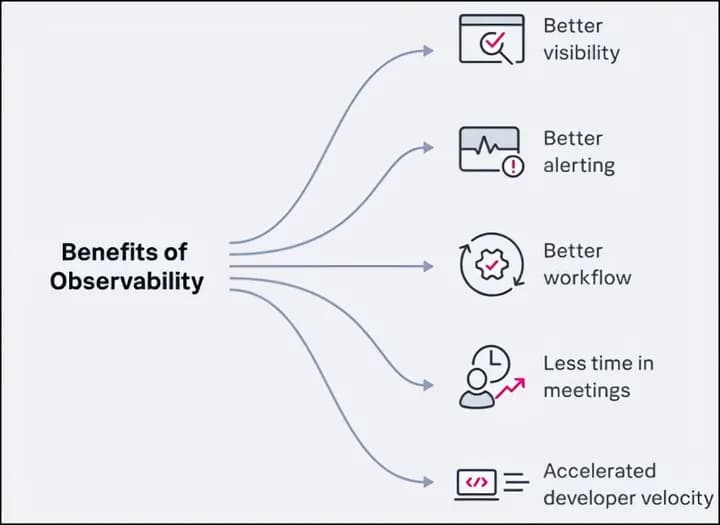Observability